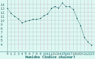 Courbe de l'humidex pour Rmering-ls-Puttelange (57)