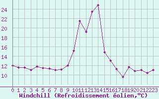 Courbe du refroidissement olien pour Formigures (66)