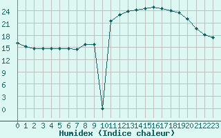 Courbe de l'humidex pour Saint-Sorlin-en-Valloire (26)