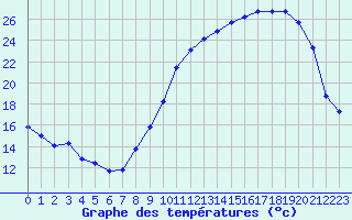 Courbe de tempratures pour Saint-Martial-de-Vitaterne (17)