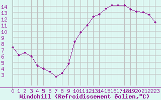 Courbe du refroidissement olien pour Crest (26)