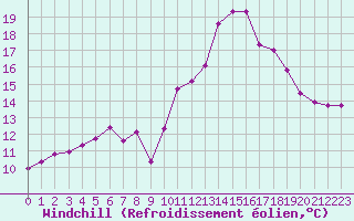 Courbe du refroidissement olien pour Ste (34)