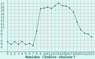 Courbe de l'humidex pour Calvi (2B)