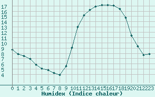 Courbe de l'humidex pour Pau (64)