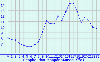 Courbe de tempratures pour Trgueux (22)