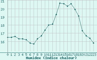 Courbe de l'humidex pour Brive-Laroche (19)