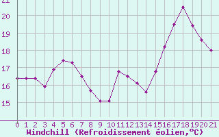 Courbe du refroidissement olien pour Connerr (72)