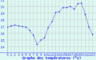 Courbe de tempratures pour Roissy (95)