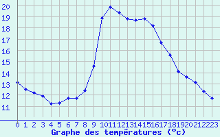 Courbe de tempratures pour Six-Fours (83)