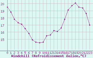 Courbe du refroidissement olien pour Trappes (78)
