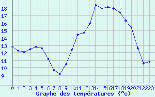 Courbe de tempratures pour Ploeren (56)