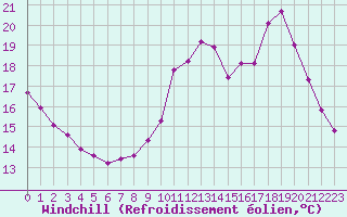 Courbe du refroidissement olien pour Saint-Cyprien (66)