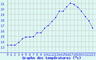 Courbe de tempratures pour Montlimar (26)
