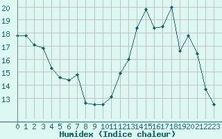 Courbe de l'humidex pour Sorcy-Bauthmont (08)