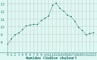 Courbe de l'humidex pour Carcassonne (11)