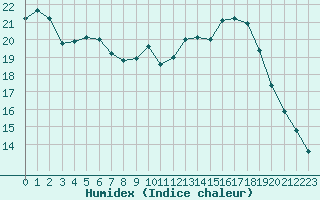 Courbe de l'humidex pour Reims-Prunay (51)