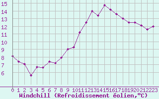Courbe du refroidissement olien pour Annecy (74)