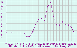 Courbe du refroidissement olien pour Sallanches (74)