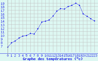 Courbe de tempratures pour Mont-Aigoual (30)