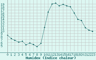 Courbe de l'humidex pour Sgur-le-Chteau (19)