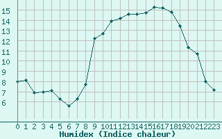 Courbe de l'humidex pour Lans-en-Vercors - Les Allires (38)