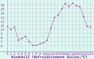 Courbe du refroidissement olien pour Dole-Tavaux (39)