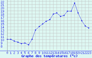 Courbe de tempratures pour La Lande-sur-Eure (61)