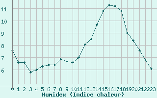 Courbe de l'humidex pour Castres-Nord (81)