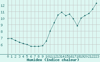 Courbe de l'humidex pour Saint-Germain-le-Guillaume (53)