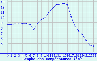 Courbe de tempratures pour Fameck (57)