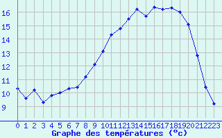 Courbe de tempratures pour Xonrupt-Longemer (88)