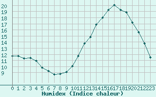 Courbe de l'humidex pour Leign-les-Bois (86)