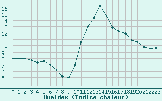 Courbe de l'humidex pour Bagnres-de-Luchon (31)