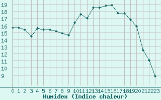 Courbe de l'humidex pour Ploudalmezeau (29)