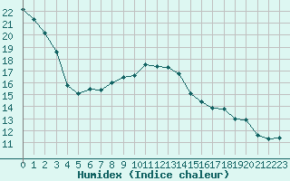 Courbe de l'humidex pour Courcouronnes (91)