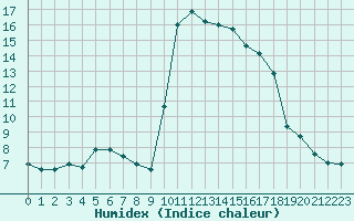 Courbe de l'humidex pour Cavalaire-sur-Mer (83)