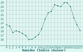 Courbe de l'humidex pour Paray-le-Monial - St-Yan (71)