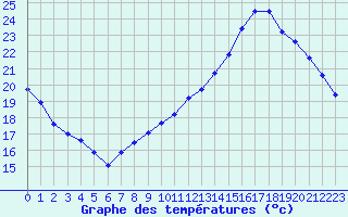 Courbe de tempratures pour Roissy (95)