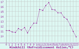 Courbe du refroidissement olien pour Le Talut - Belle-Ile (56)