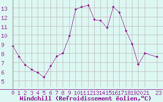 Courbe du refroidissement olien pour Ristolas (05)