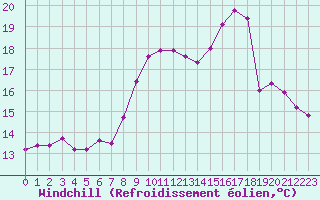 Courbe du refroidissement olien pour Saint-Philbert-sur-Risle (27)