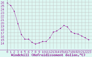 Courbe du refroidissement olien pour Avignon (84)