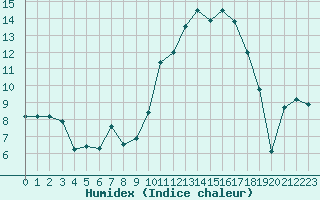 Courbe de l'humidex pour Tarbes (65)