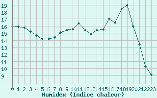 Courbe de l'humidex pour Saint-Bauzile (07)