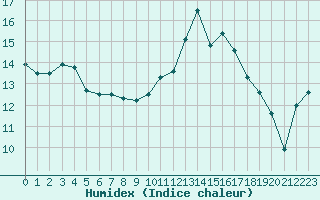 Courbe de l'humidex pour Ploudalmezeau (29)