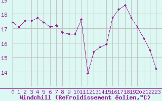 Courbe du refroidissement olien pour Millau (12)