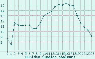 Courbe de l'humidex pour Toulouse-Blagnac (31)