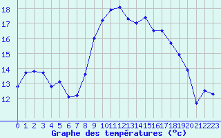 Courbe de tempratures pour Figari (2A)