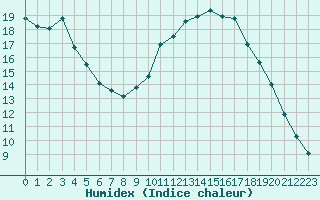 Courbe de l'humidex pour Kernascleden (56)