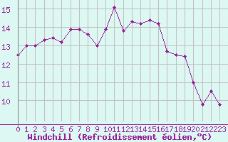Courbe du refroidissement olien pour Bastia (2B)